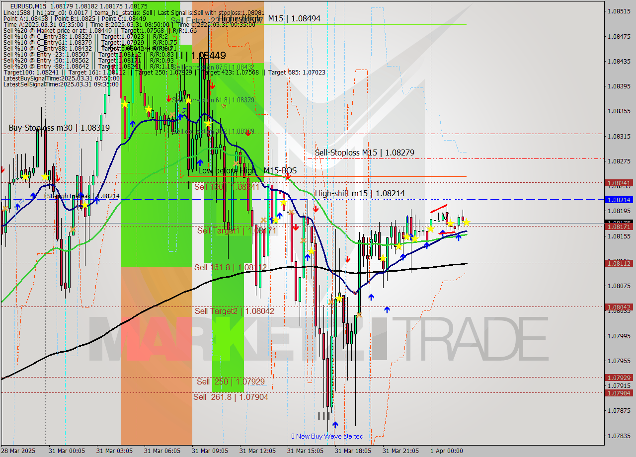 EURUSD M15 Analysis EURUSD M15 Signal