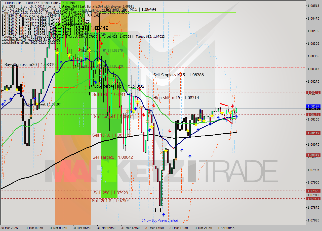 EURUSD M15 Signal