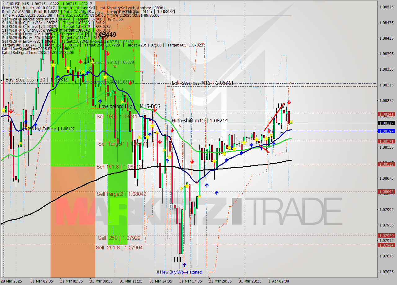 EURUSD M15 Analysis EURUSD M15 Signal