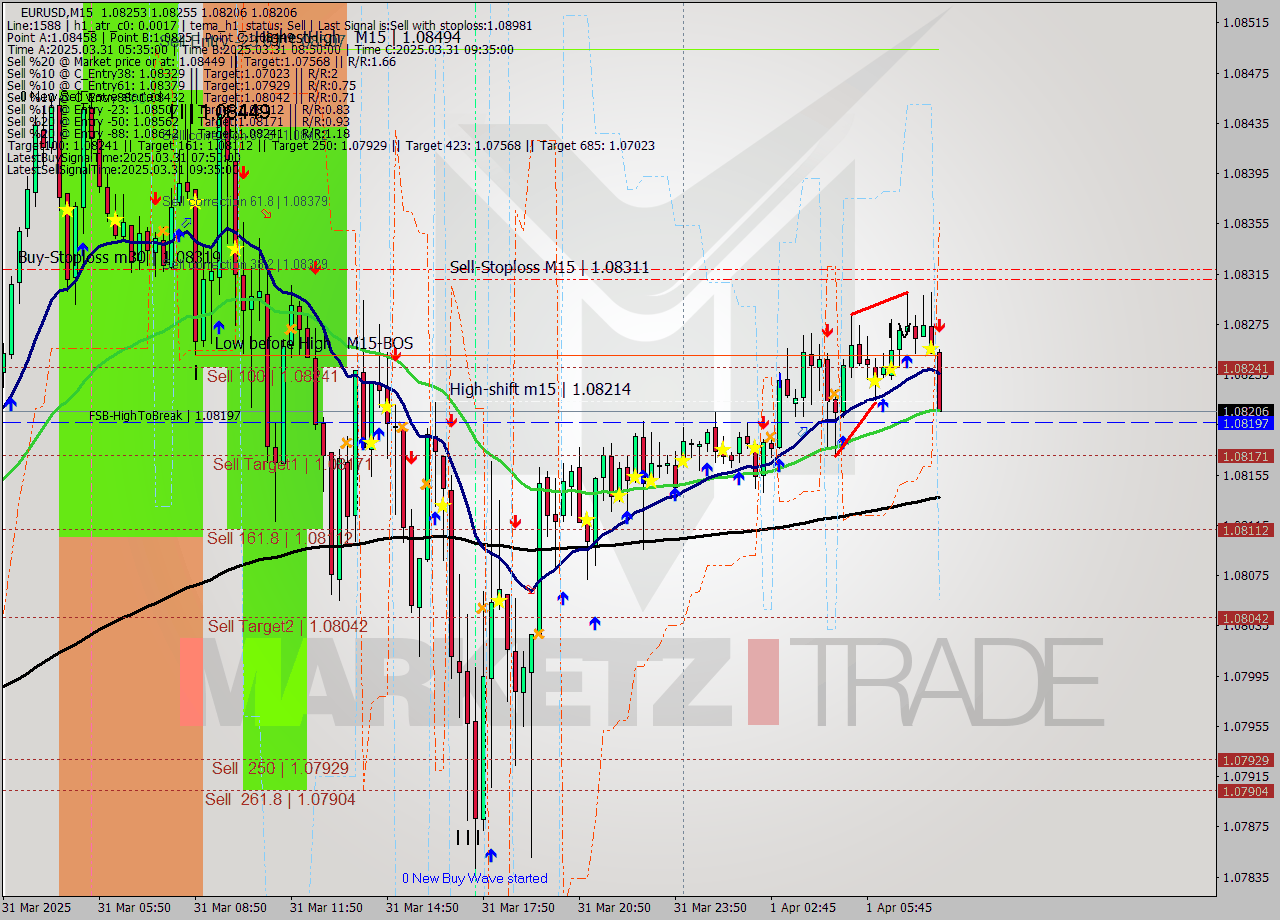 EURUSD M15 Analysis EURUSD M15 Signal