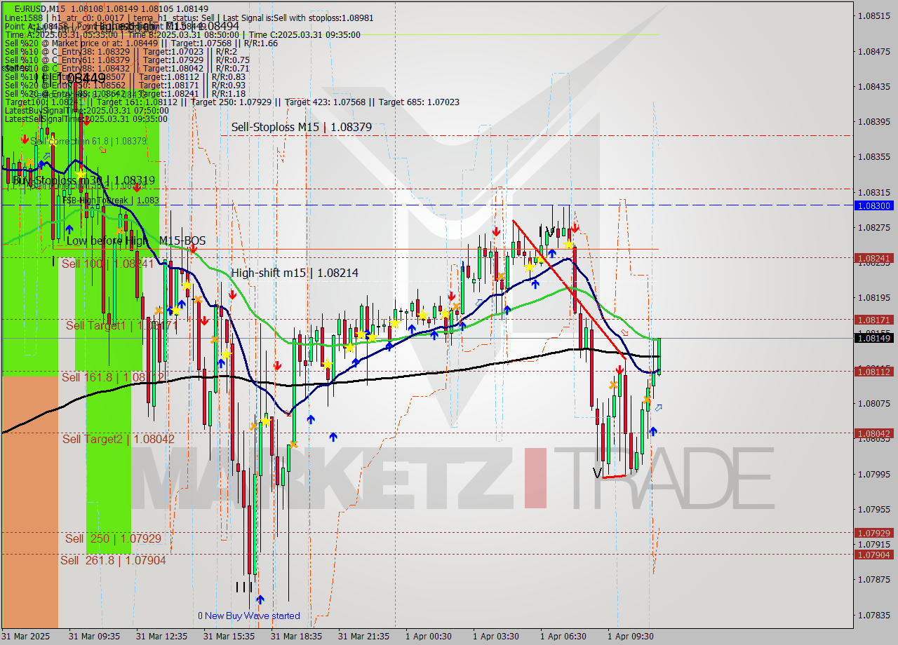 EURUSD M15 Analysis EURUSD M15 Signal