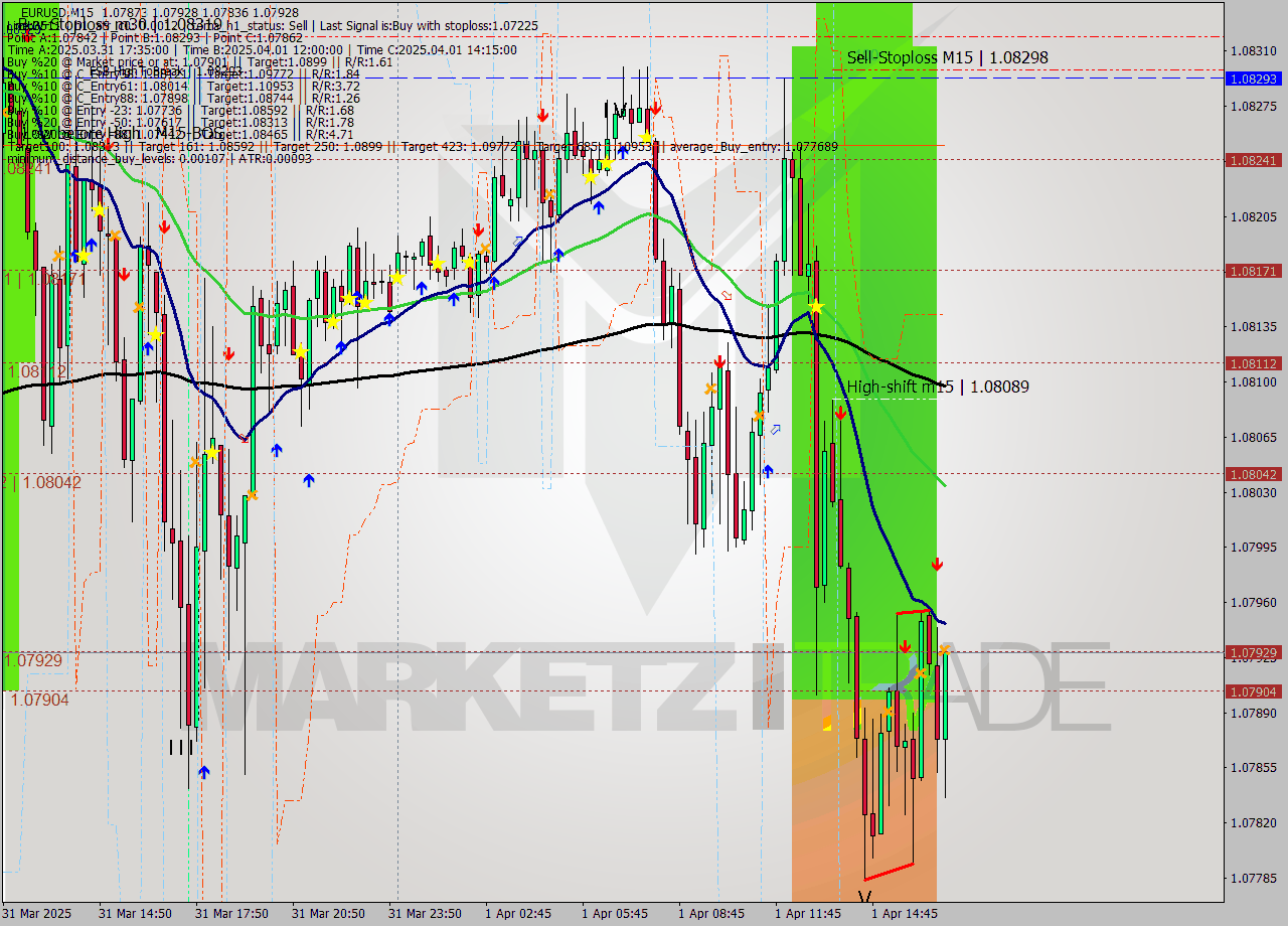 EURUSD M15 Analysis EURUSD M15 Signal