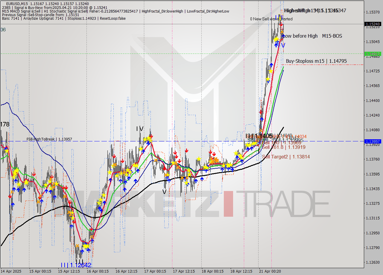 EURUSD M15 Analysis EURUSD M15 Signal