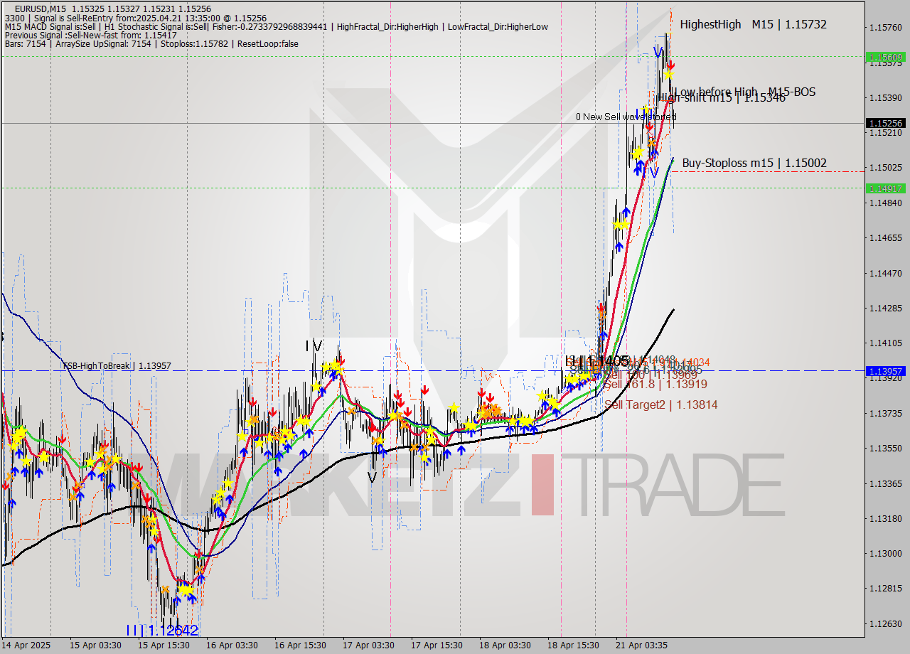 EURUSD M15 Analysis EURUSD M15 Signal
