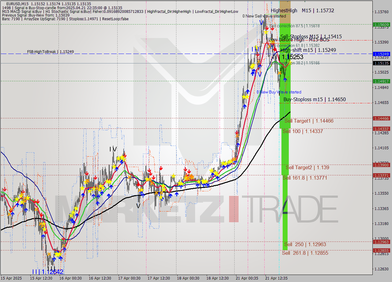 EURUSD M15 Signal