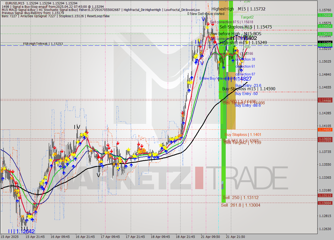 EURUSD M15 Analysis EURUSD M15 Signal