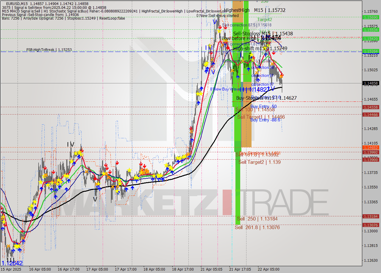 EURUSD M15 Analysis EURUSD M15 Signal