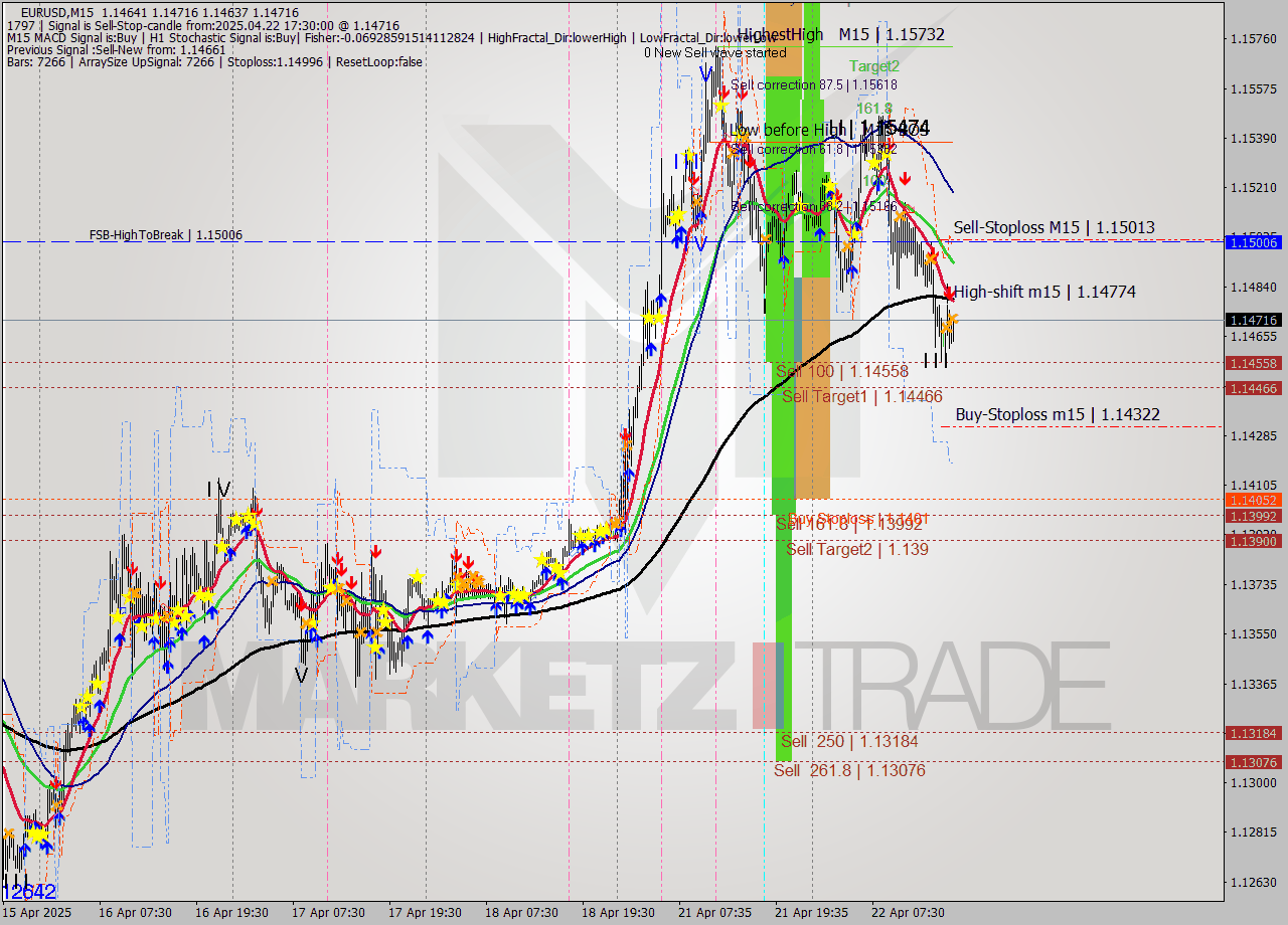 EURUSD M15 Analysis EURUSD M15 Signal