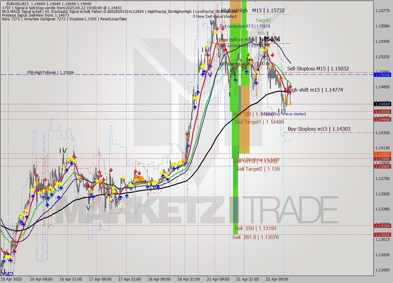 EURUSD M15 Analysis EURUSD M15 Signal