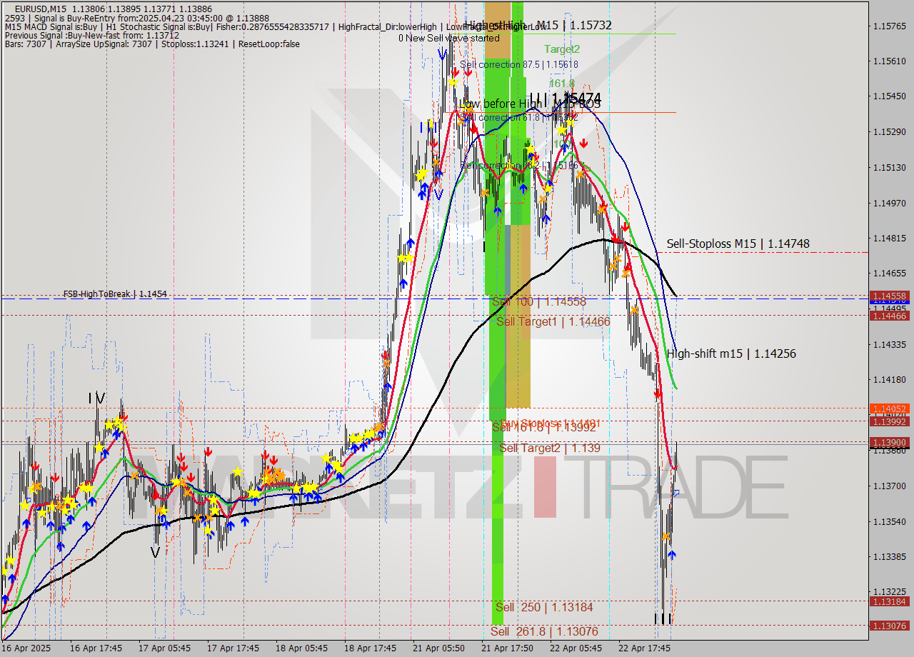 EURUSD M15 Analysis EURUSD M15 Signal