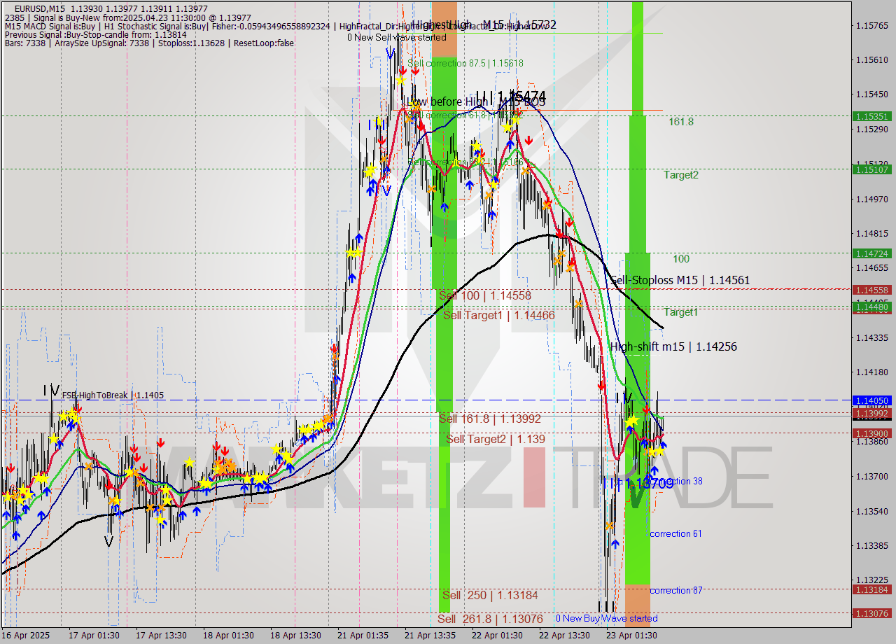 EURUSD M15 Analysis EURUSD M15 Signal