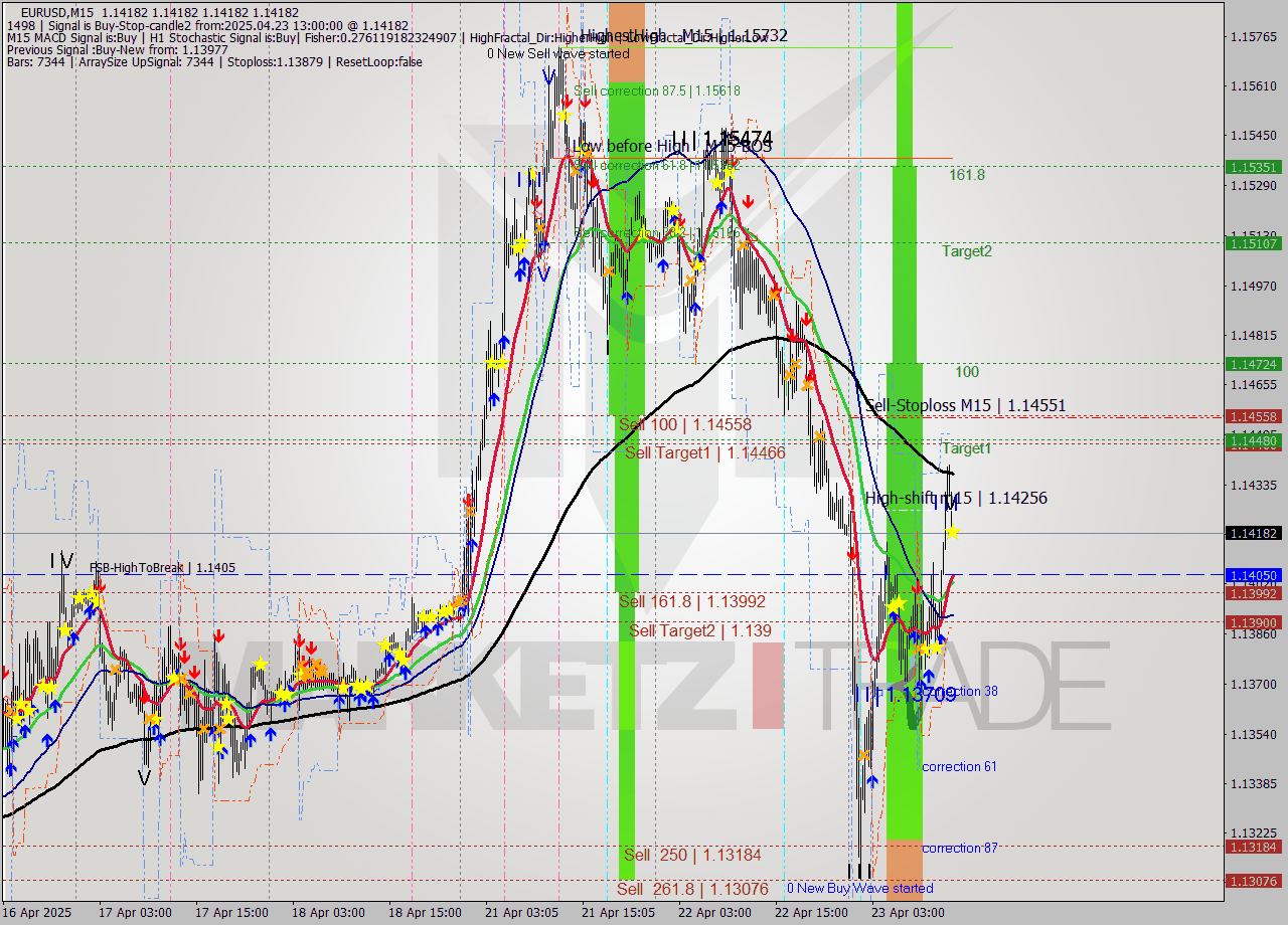 EURUSD M15 Analysis EURUSD M15 Signal