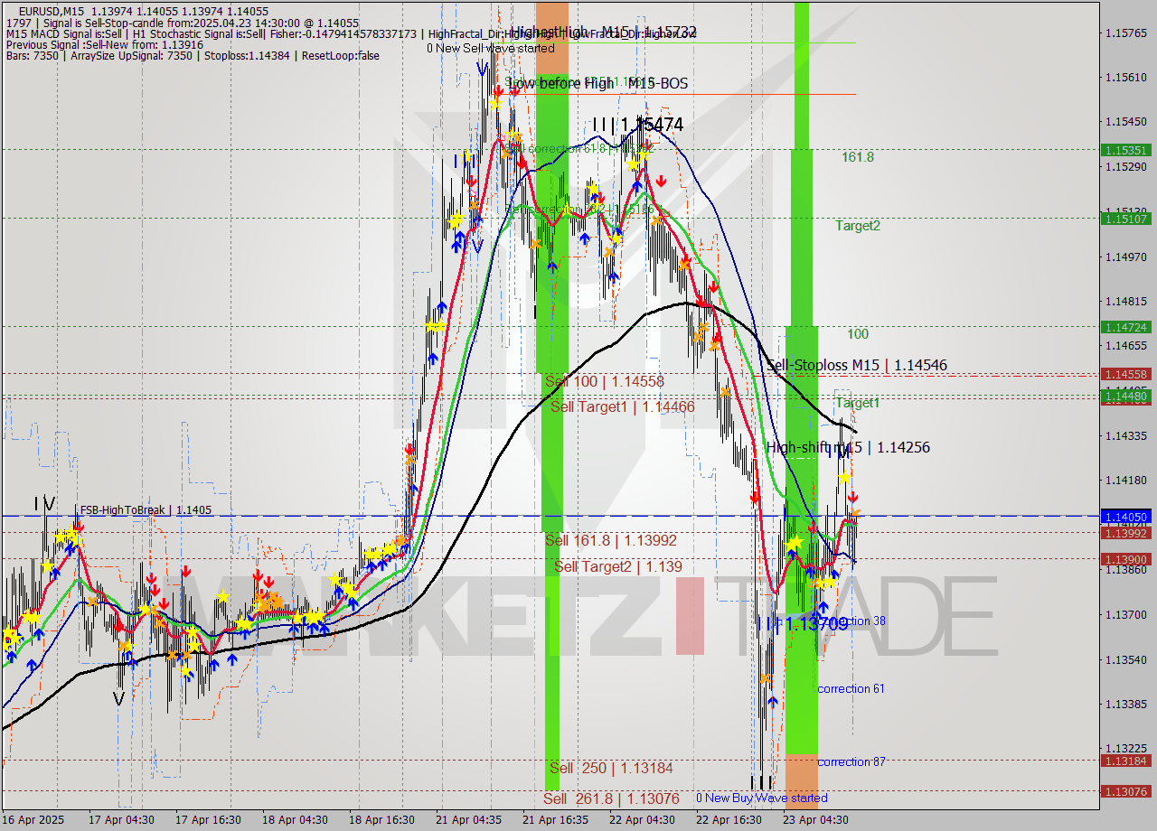 EURUSD M15 Analysis EURUSD M15 Signal