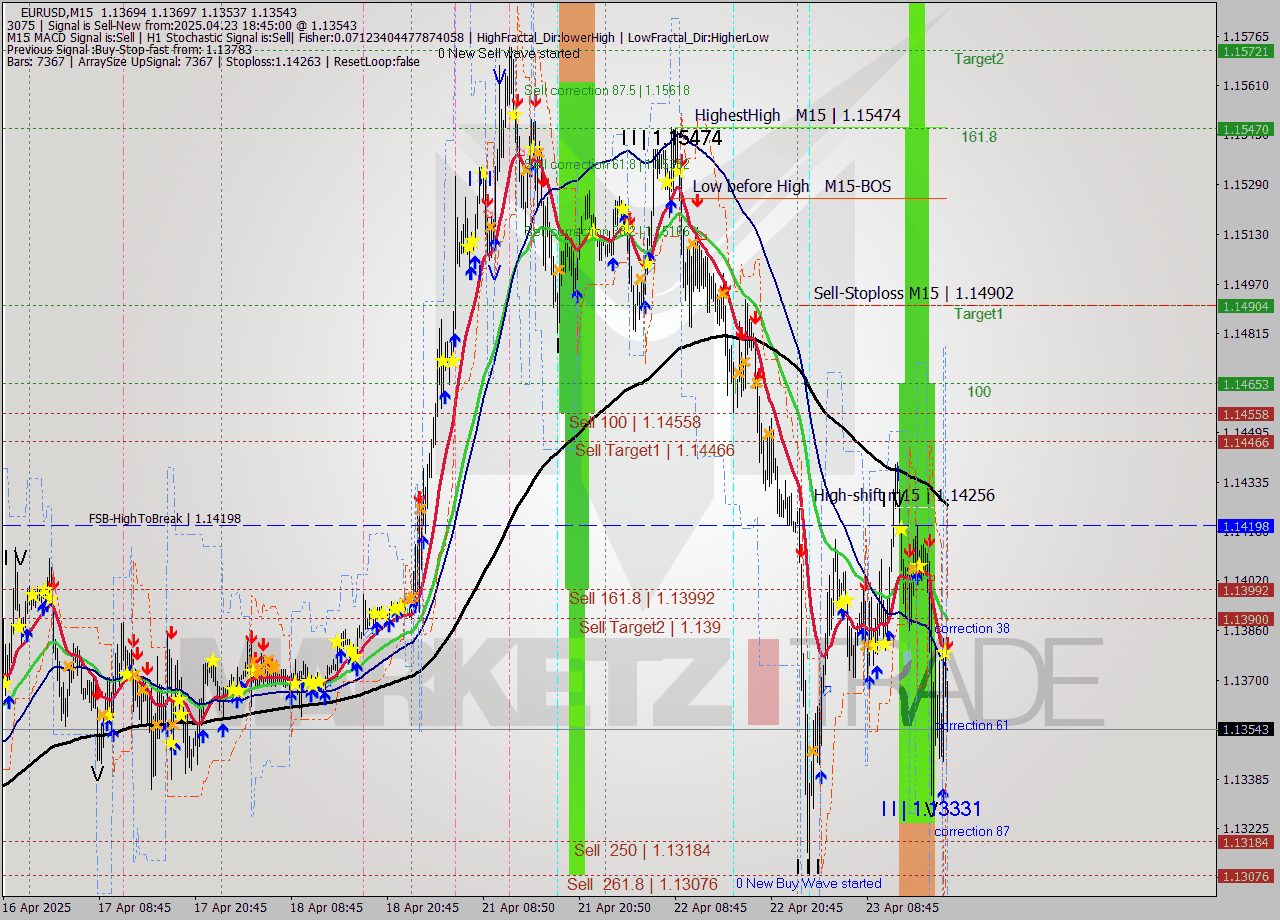 EURUSD M15 Analysis EURUSD M15 Signal