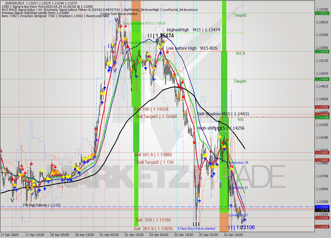 EURUSD M15 Analysis EURUSD M15 Signal