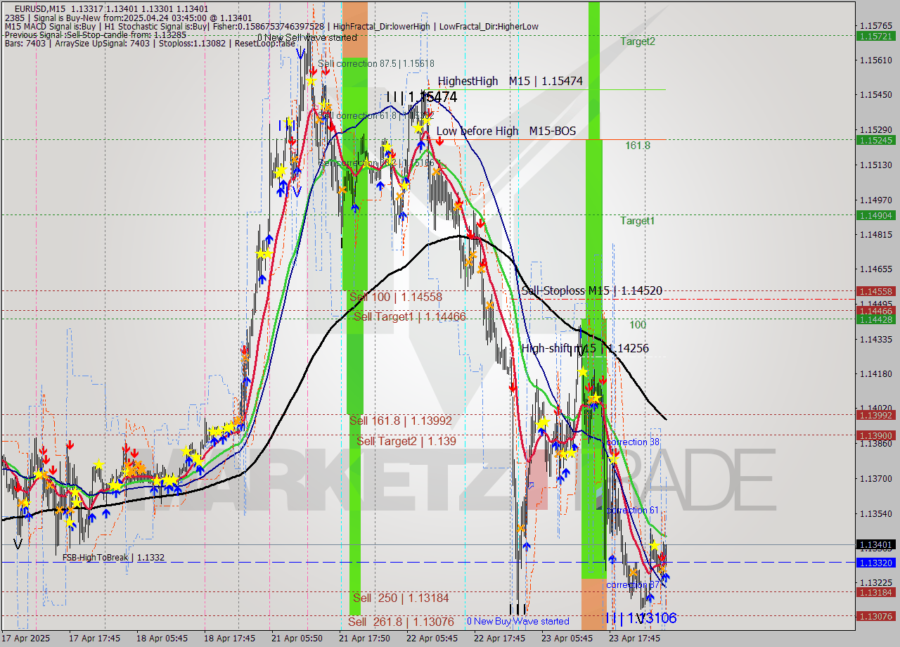 EURUSD M15 Analysis EURUSD M15 Signal