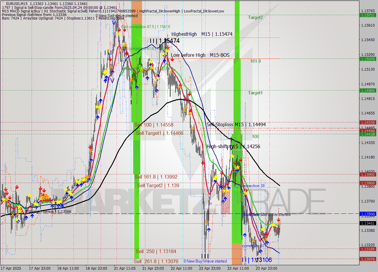 EURUSD M15 Analysis EURUSD M15 Signal