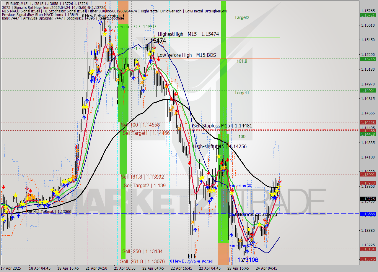 EURUSD M15 Analysis EURUSD M15 Signal