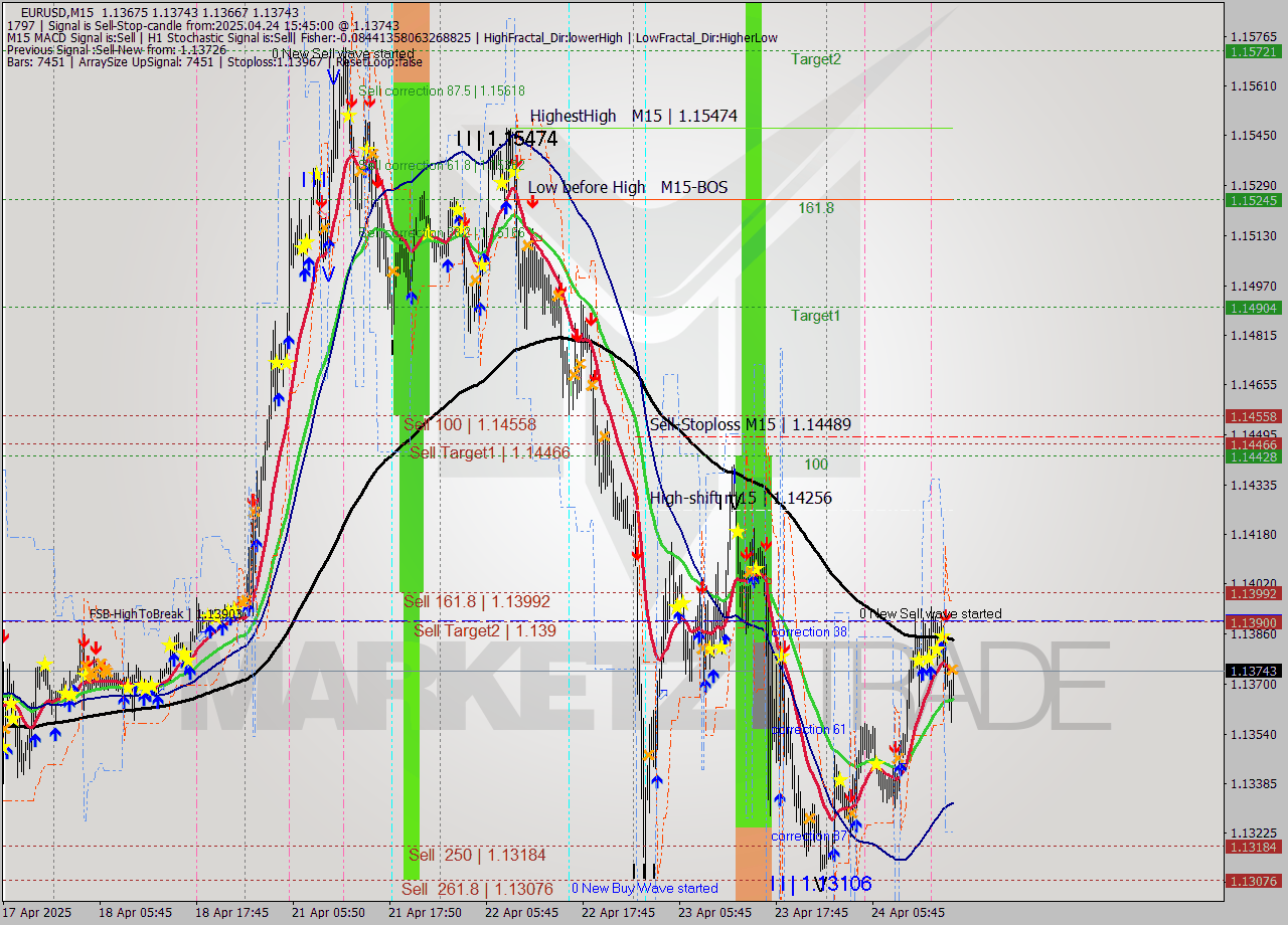 EURUSD M15 Analysis EURUSD M15 Signal