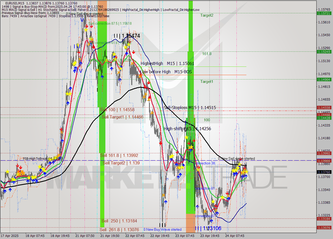 EURUSD M15 Analysis EURUSD M15 Signal