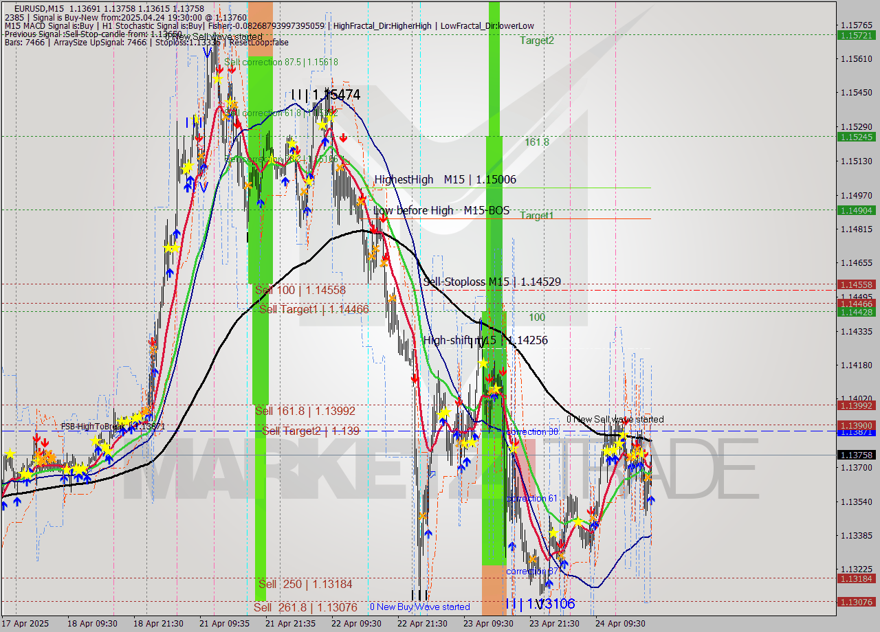 EURUSD M15 Analysis EURUSD M15 Signal