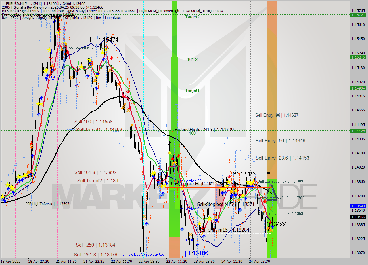 EURUSD M15 Analysis EURUSD M15 Signal