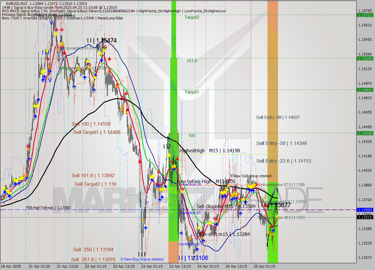 EURUSD M15 Analysis EURUSD M15 Signal