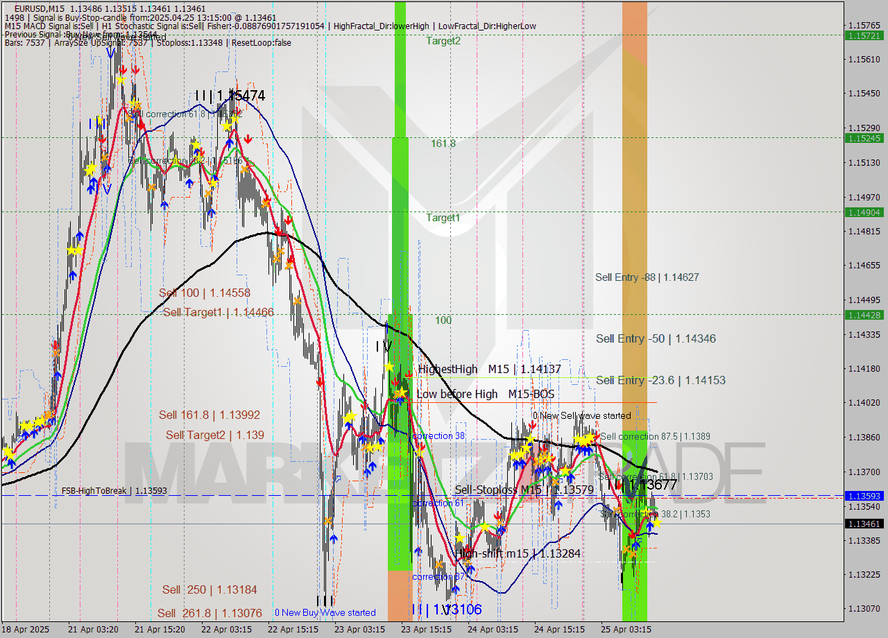 EURUSD M15 Analysis EURUSD M15 Signal