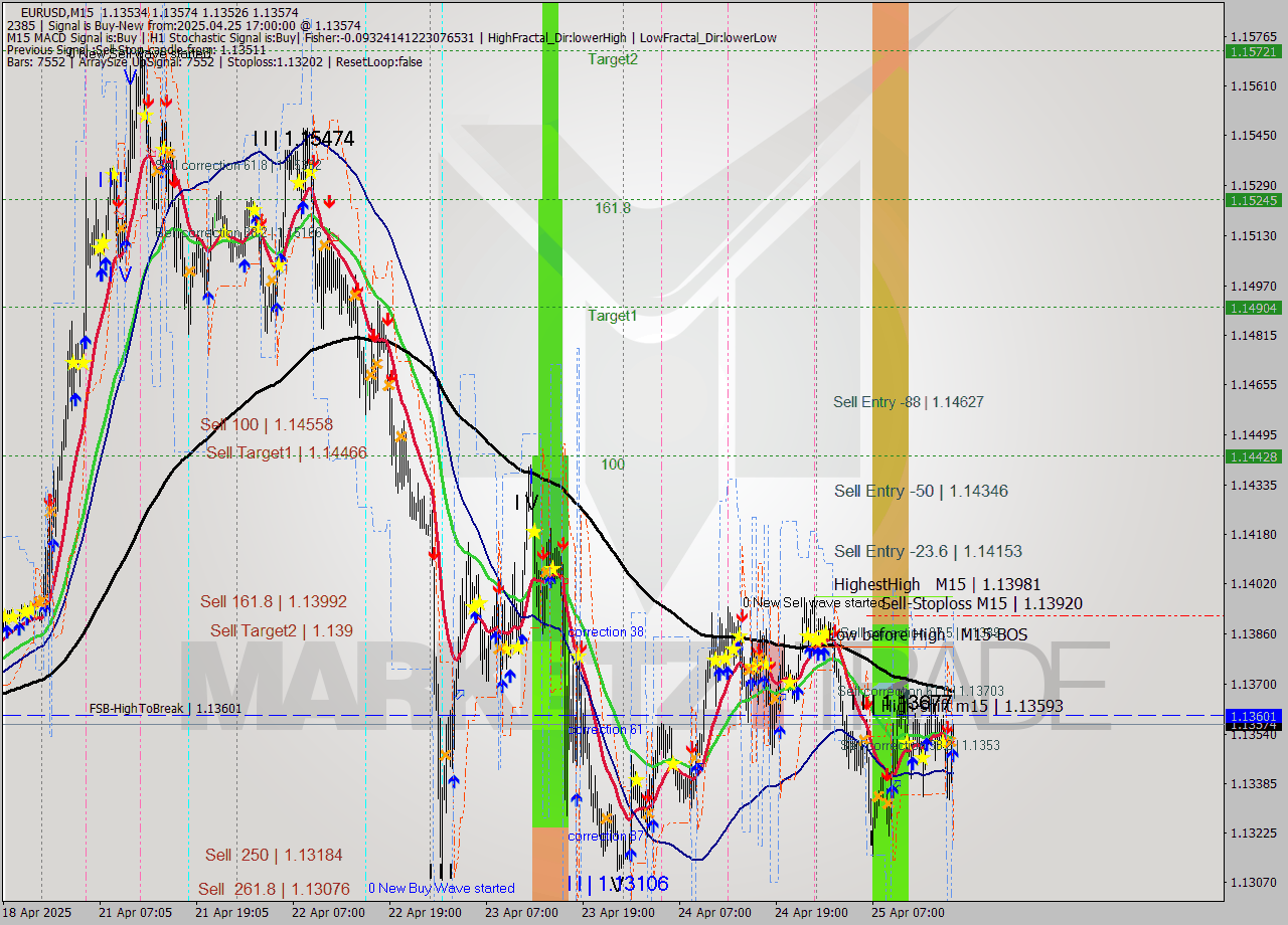 EURUSD M15 Analysis EURUSD M15 Signal
