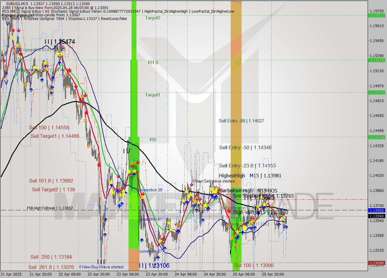 EURUSD M15 Analysis EURUSD M15 Signal