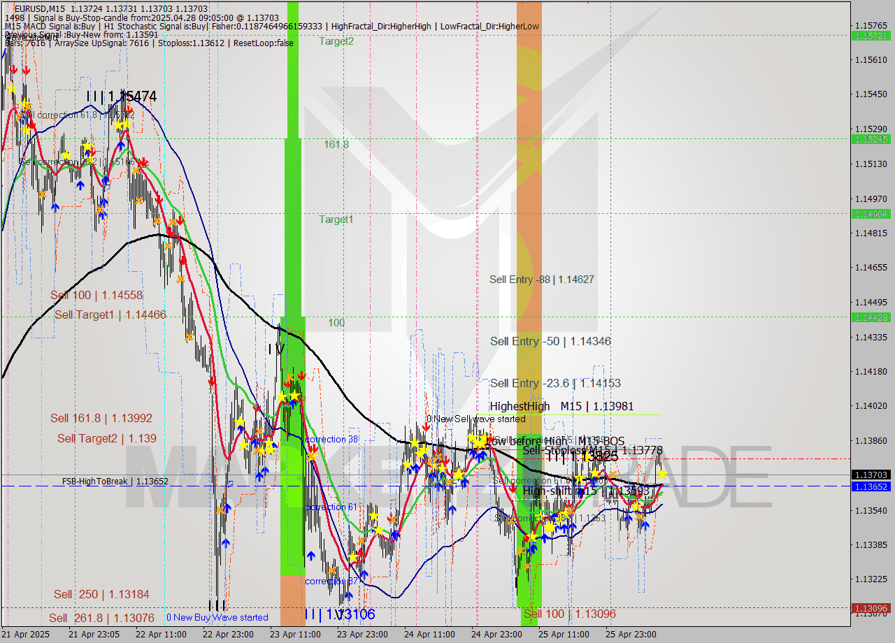 EURUSD M15 Analysis EURUSD M15 Signal