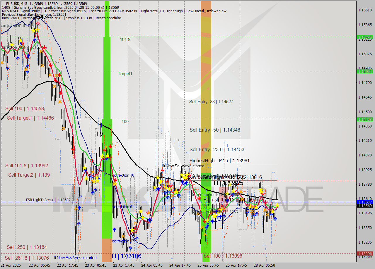 EURUSD M15 Analysis EURUSD M15 Signal
