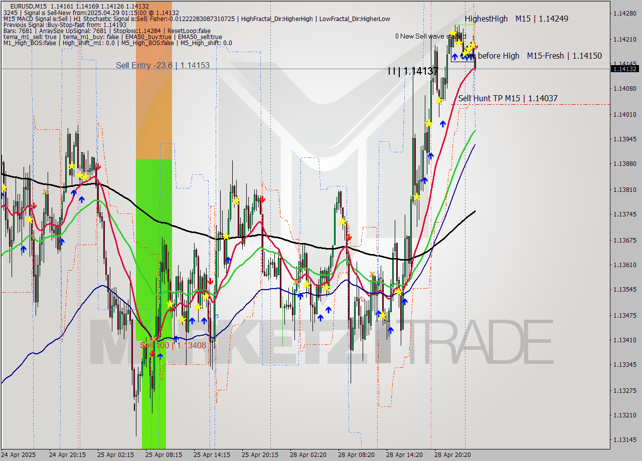 EURUSD M15 Signal