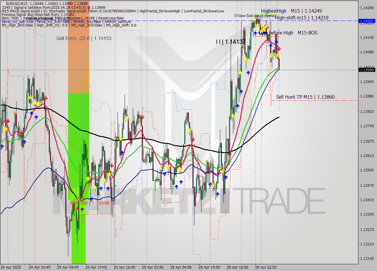 EURUSD M15 Signal