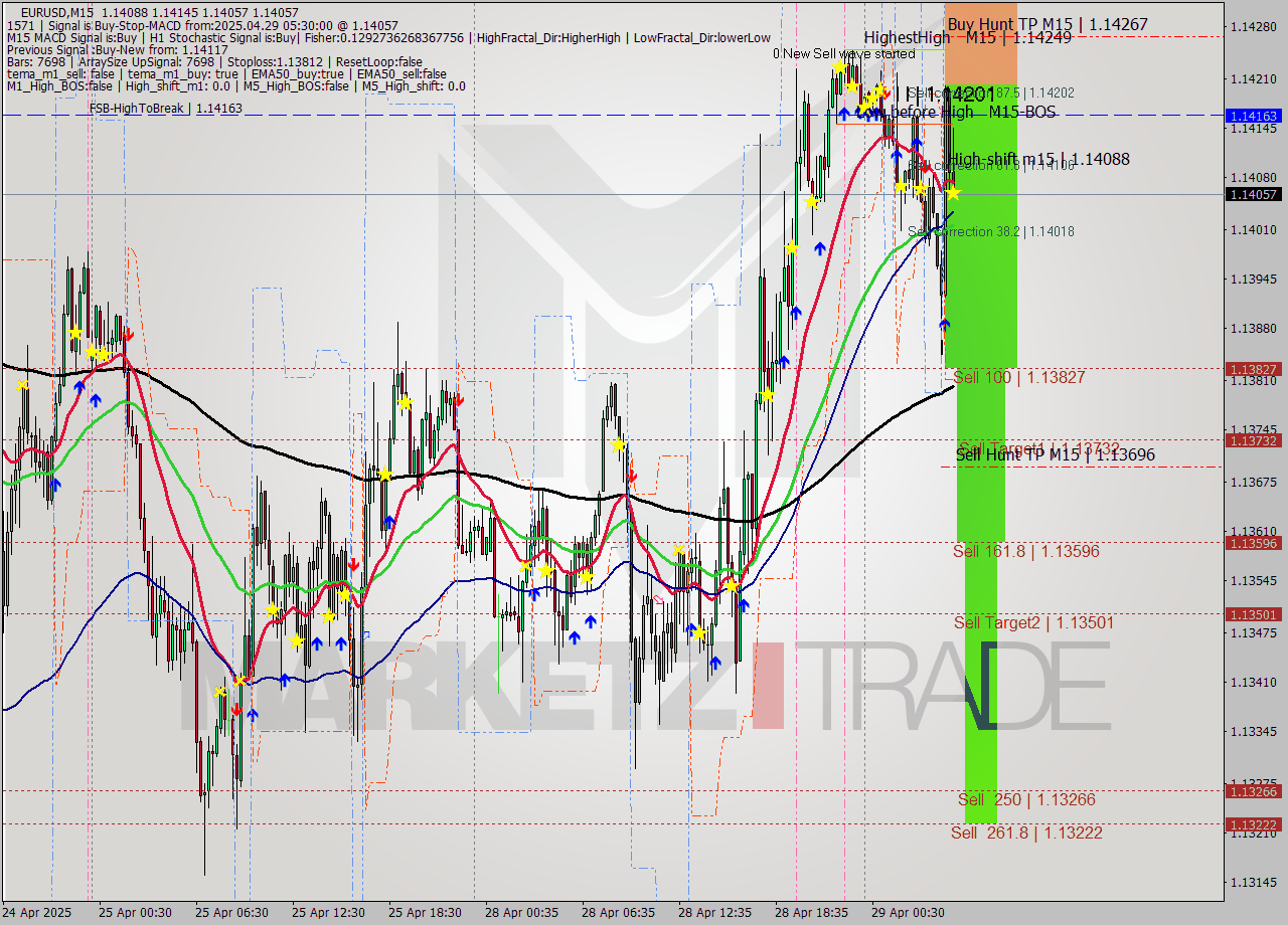 EURUSD M15 Signal