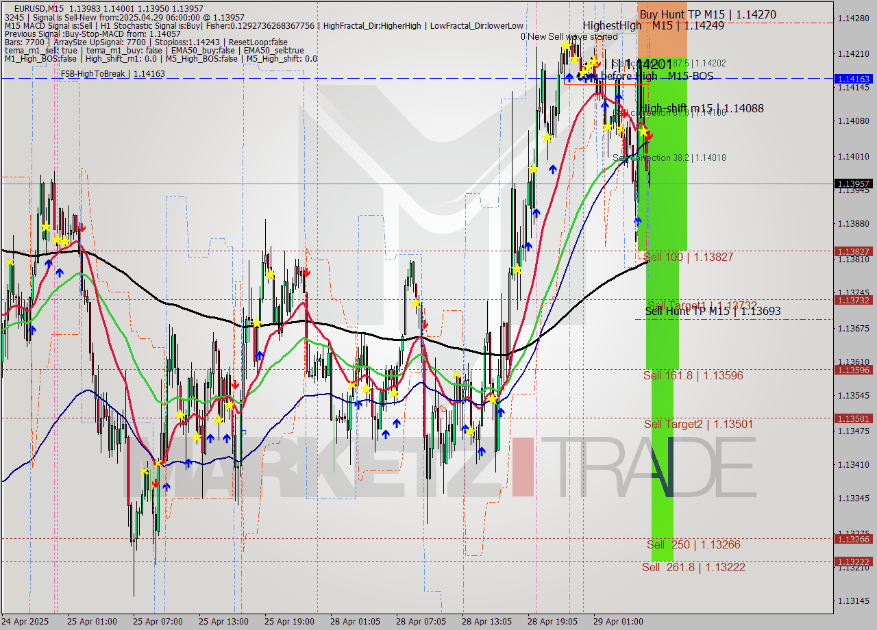 EURUSD M15 Signal