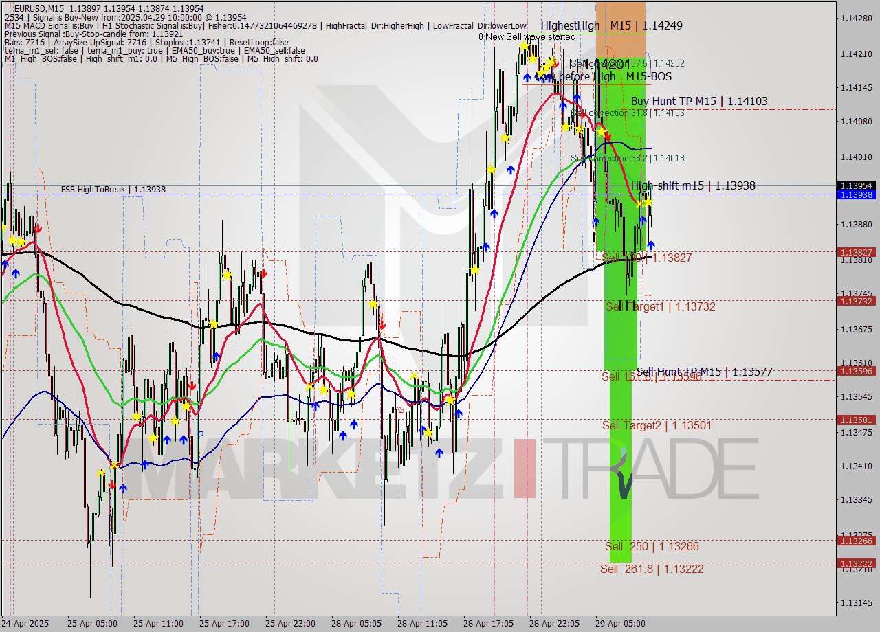 EURUSD M15 Analysis EURUSD M15 Signal