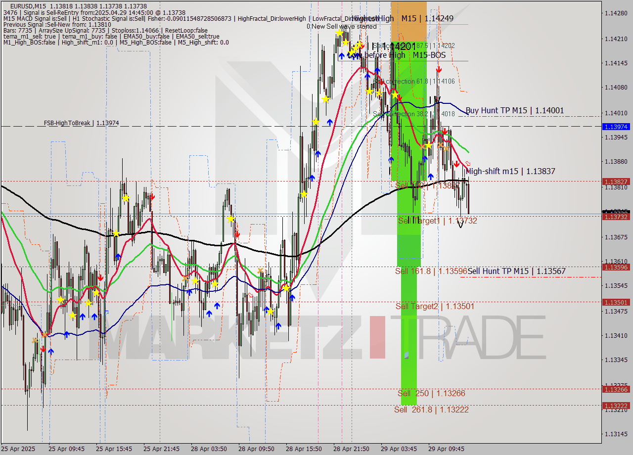 EURUSD M15 Analysis EURUSD M15 Signal