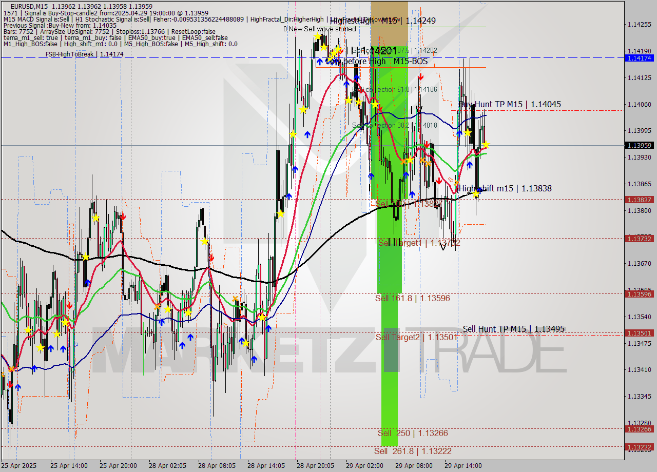 EURUSD M15 Signal
