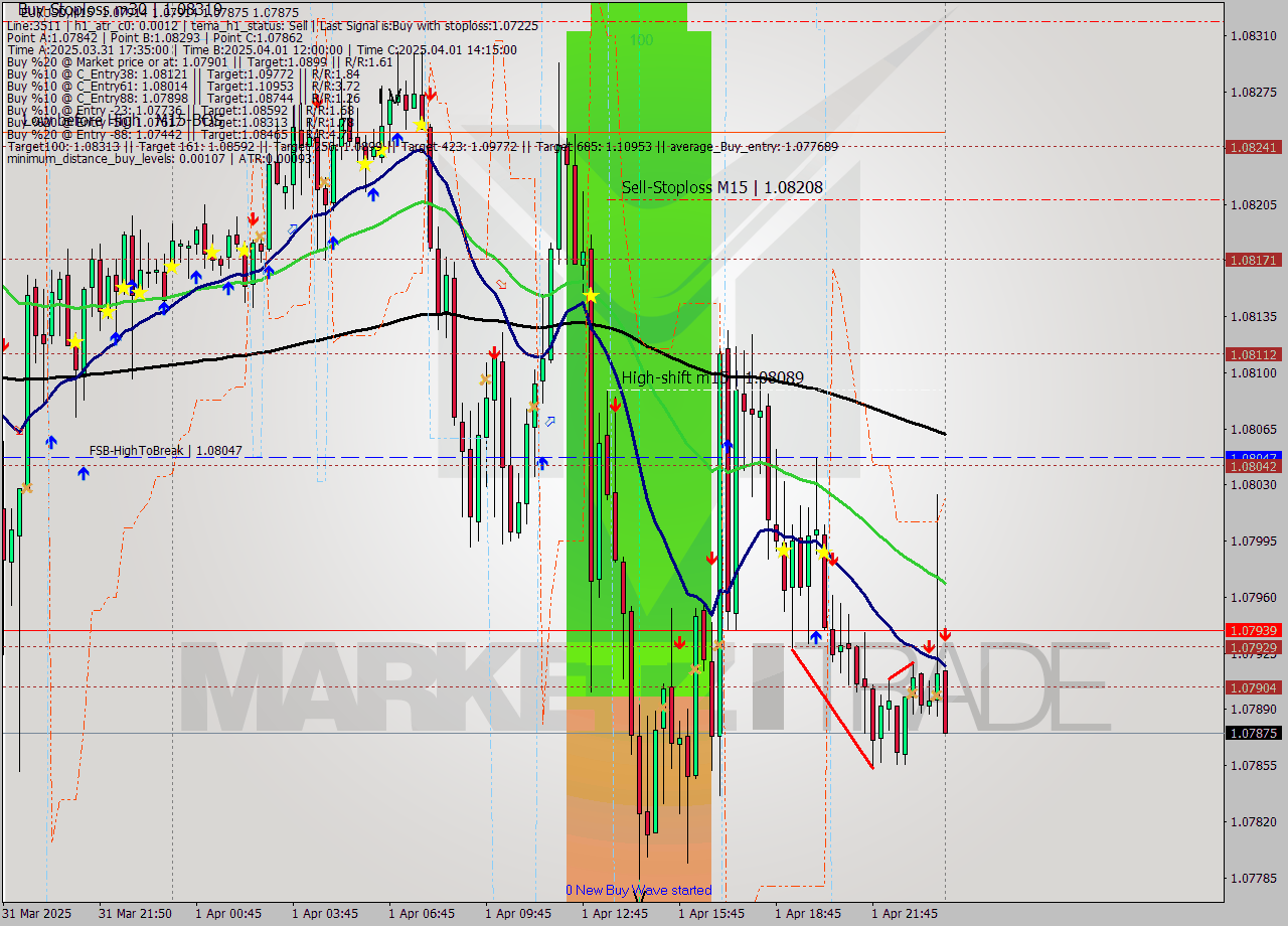 EURUSD M15 Analysis EURUSD M15 Signal