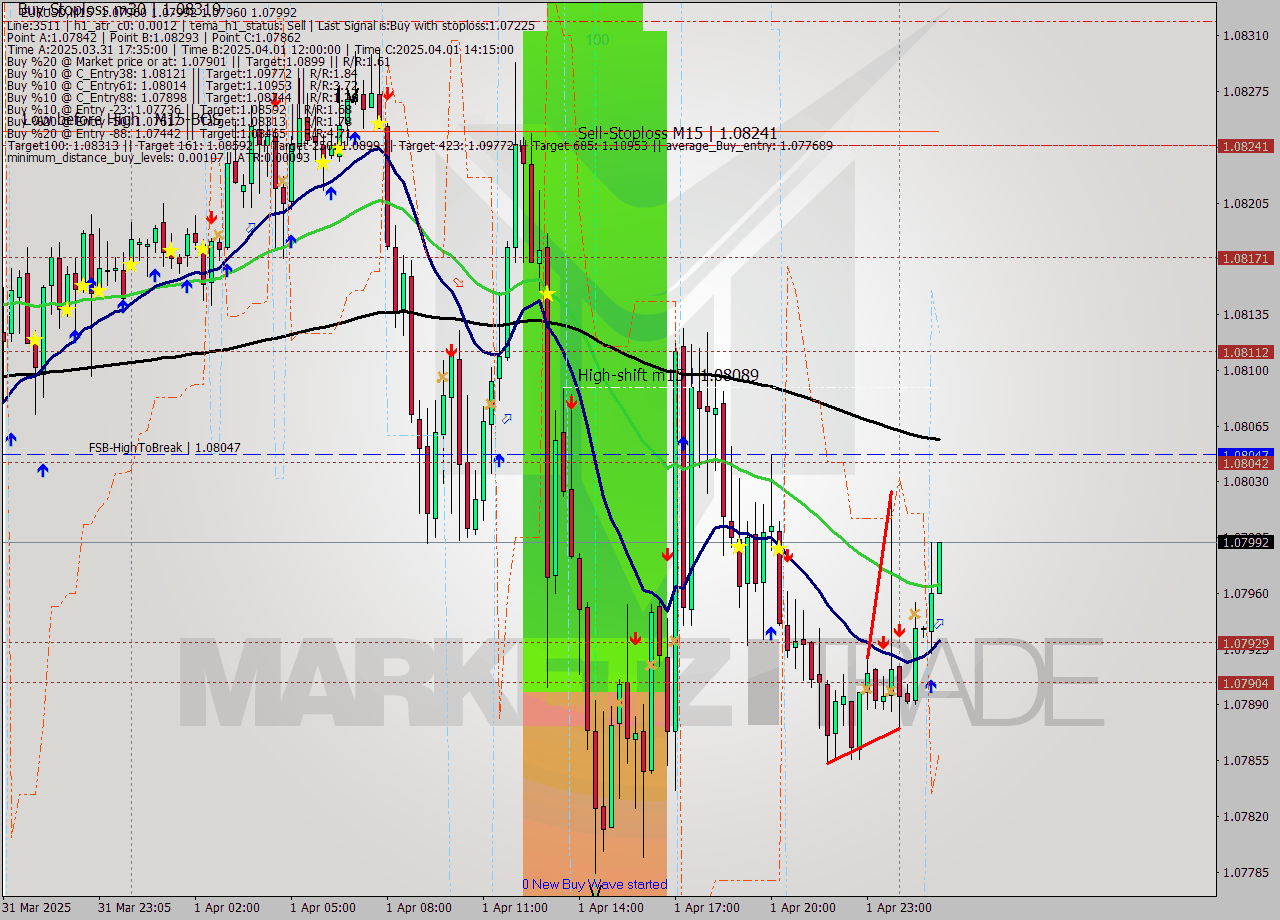 EURUSD M15 Analysis EURUSD M15 Signal