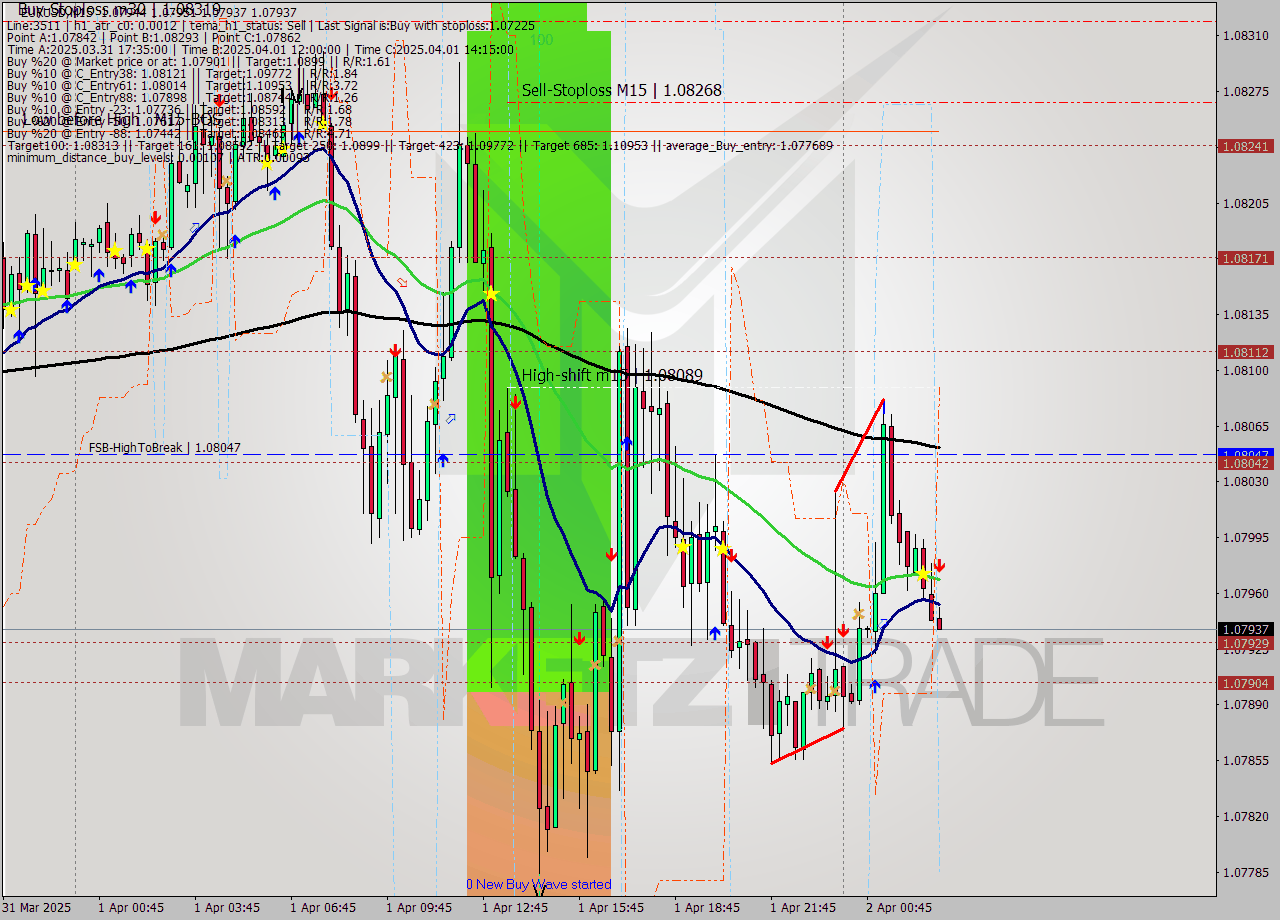 EURUSD M15 Analysis EURUSD M15 Signal