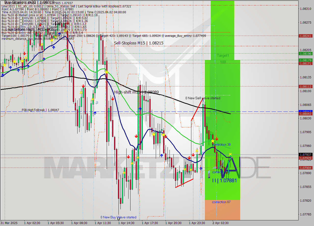EURUSD M15 Analysis EURUSD M15 Signal