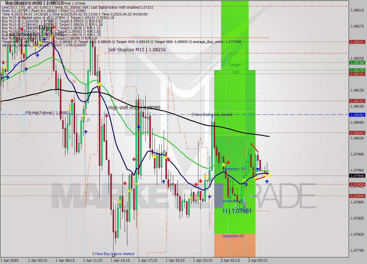 EURUSD M15 Analysis EURUSD M15 Signal