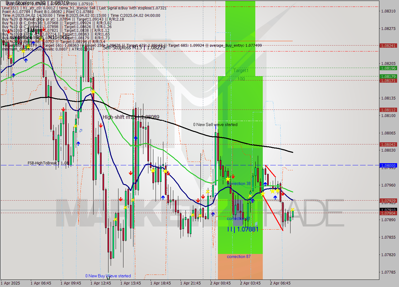 EURUSD M15 Analysis EURUSD M15 Signal