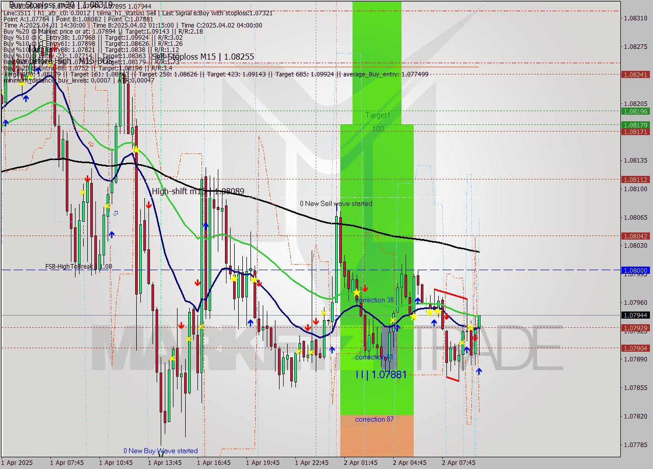EURUSD M15 Analysis EURUSD M15 Signal