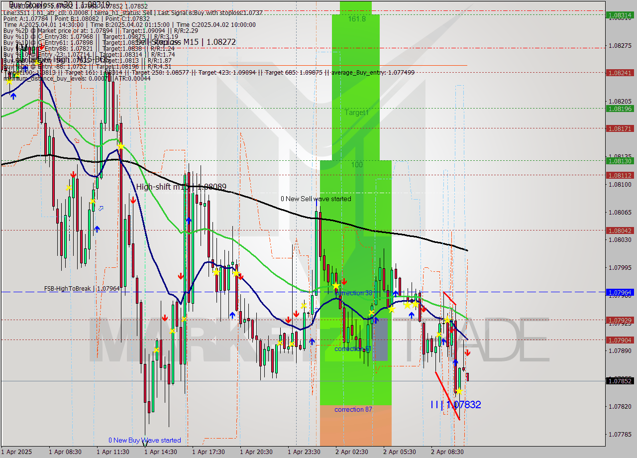EURUSD M15 Analysis EURUSD M15 Signal