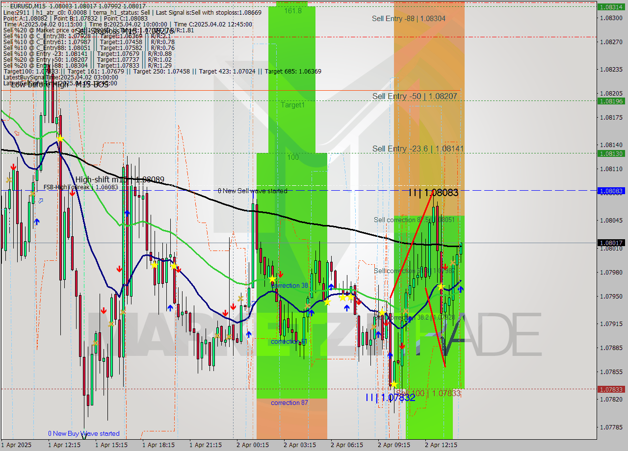 EURUSD M15 Analysis EURUSD M15 Signal