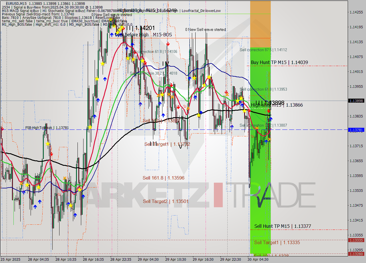 EURUSD M15 Analysis EURUSD M15 Signal