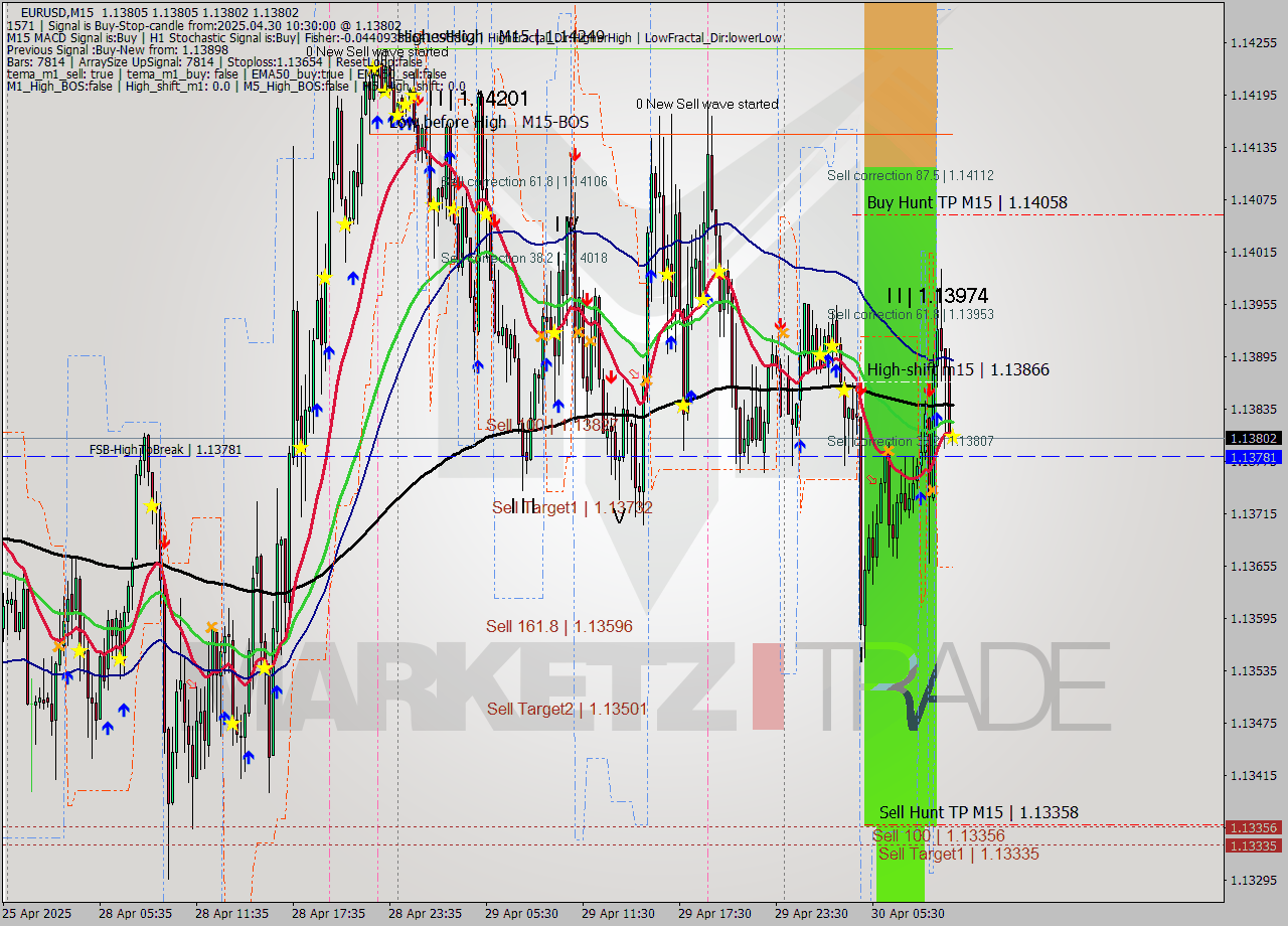 EURUSD M15 Analysis EURUSD M15 Signal